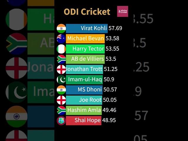 Shubman Gill ODI Average #shorts