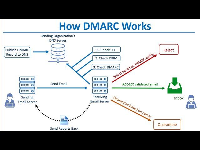 How DKIM SPF & DMARC Work to Prevent Email Spoofing