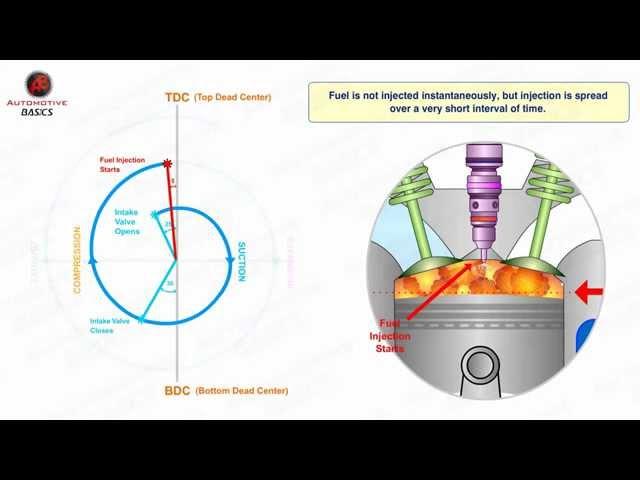 How Diesel Engines Work - Part - 3 (Valve Timing Diagram)