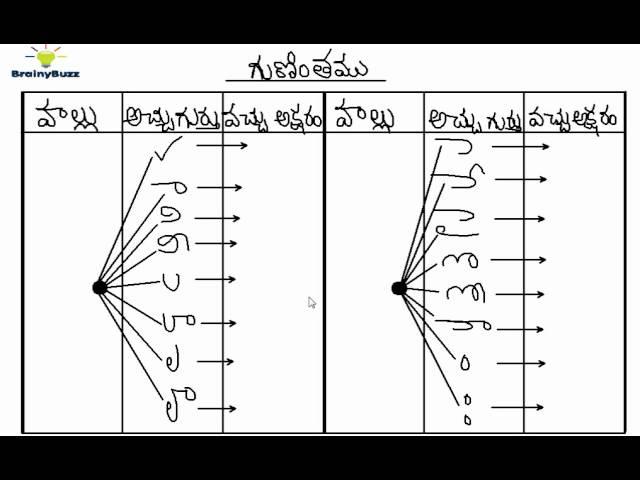 Telugu Guninthalu | Learn JA and  JHA Gunintham