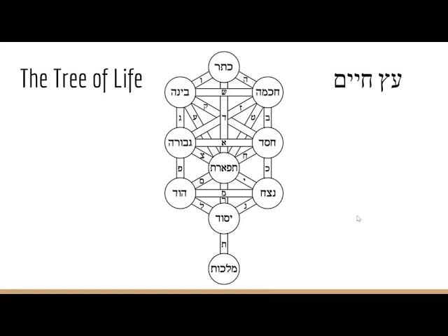 Fundamentals of Kabbalah, Part 1: The Tree of Life