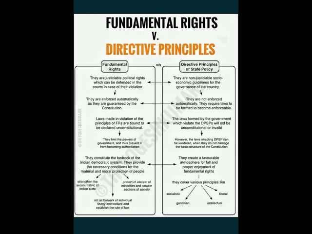 Describe the Difference between Directive principle and Fundamental Rights