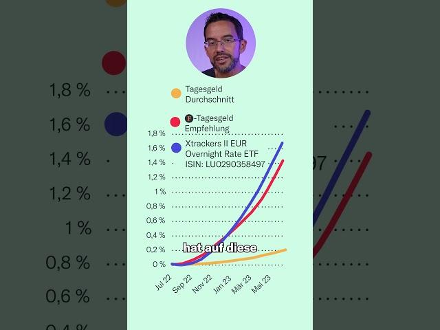 #Tagesgeld vs. Geldmarkt- #ETFs: Rendite im Vergleich!  | Geld clever investieren