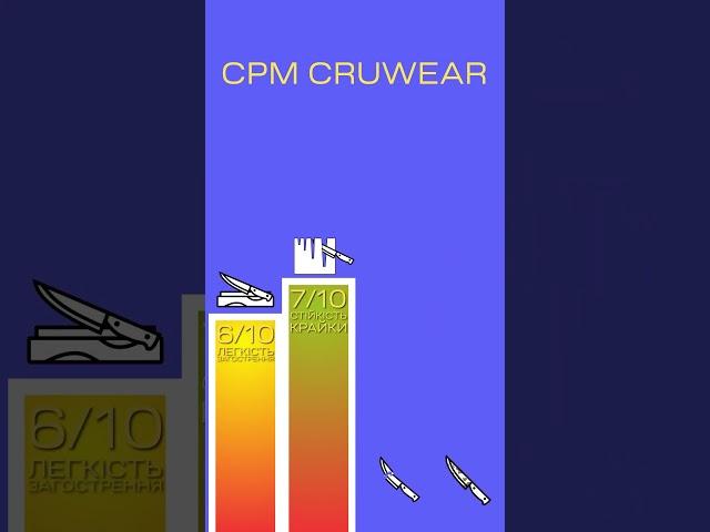 Все про сталь для ножа CPM CruWear