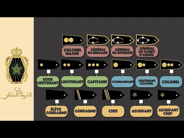 رتب و درجات الدرك الملكي المغربي