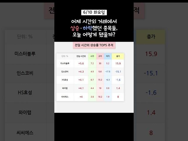 6월 10일 화요일, 전일 시간외거래 TOP5 종목 추적하기 #shorts