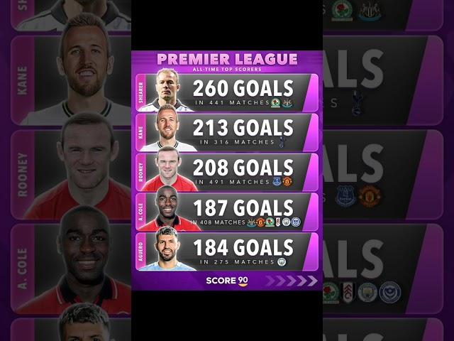 Premier League top scorers of Alltime #slovensko #viral #česko #futbal #fotbal #fifa #trendy #soccer