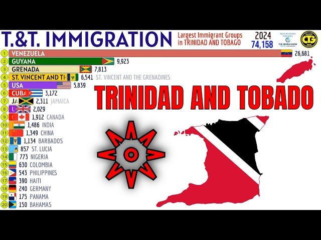 Largest Immigrant Groups in TRINIDAD AND TOBAGO