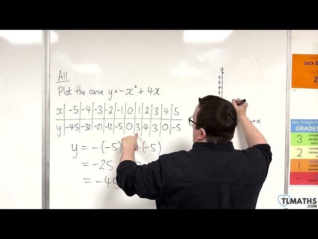 GCSE Maths: A11-17 [Plotting y = -x^2 + 4x]