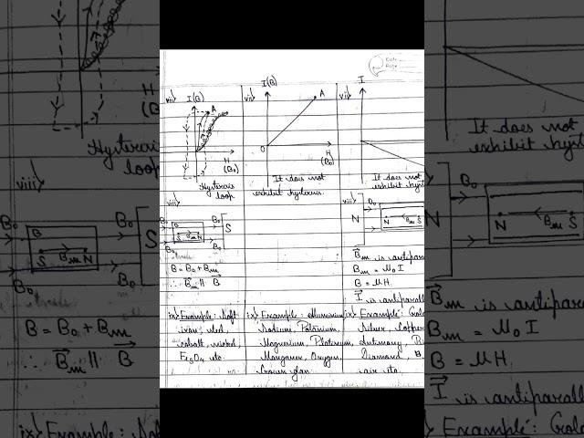 Comparison between Ferromagnetic ,  Paramagnetic &  Diamagnetic Substance