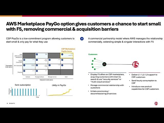 F5 Distributed Cloud AWS Pay as You Go Purchase Process