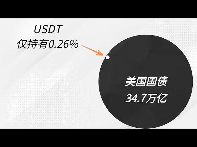 USDT只持有0.26%的美国国债！美国不会没收比特币ETF里的币！黄金ETF只持有1.5%的黄金！