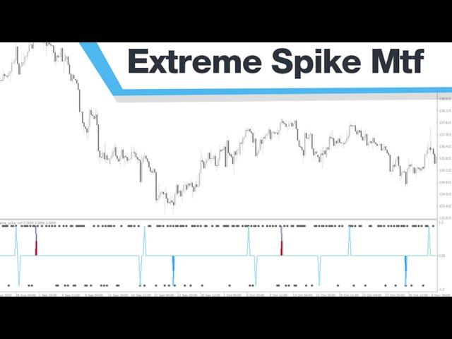 Extreme Spike MTF Forex Indicator MT4 - Best Review For 2 Minutes