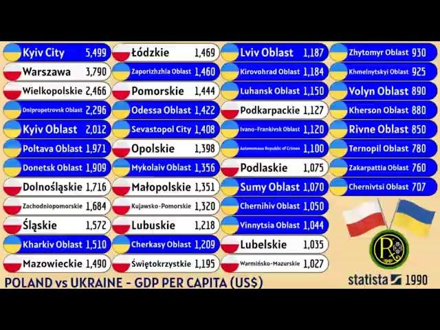 POLAND vs UKRAINE | GDP PER CAPITA (US$)