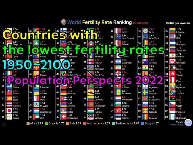 World Lowest Fertility Rate Ranking History & Projection (1950~2100) [2022 Data]