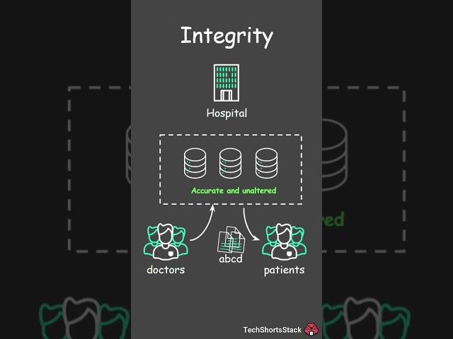InfoSec  Integrity #security #securityconcepts #secops #infosecurity #securitybreach #integrity