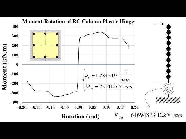 Moment - Curvature analysis and longitudinal bar slip spring