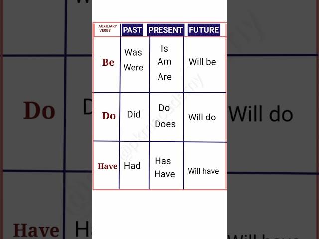 Be || Do || Have ||  Past Present Future || Auxiliary verbs || tense