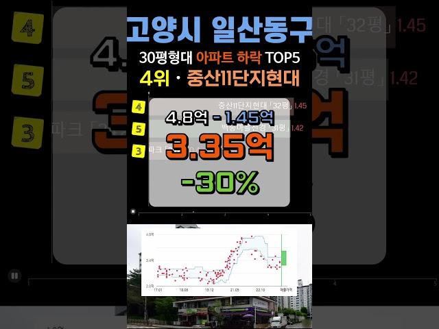 일산동구 아파트 -31% 폭락!! 고양시 매매가 하락 순위 TOP5 #부동산 #전세가 #분양권 #영끌 #갭투자 #가격 #분양가 #일산 #고양