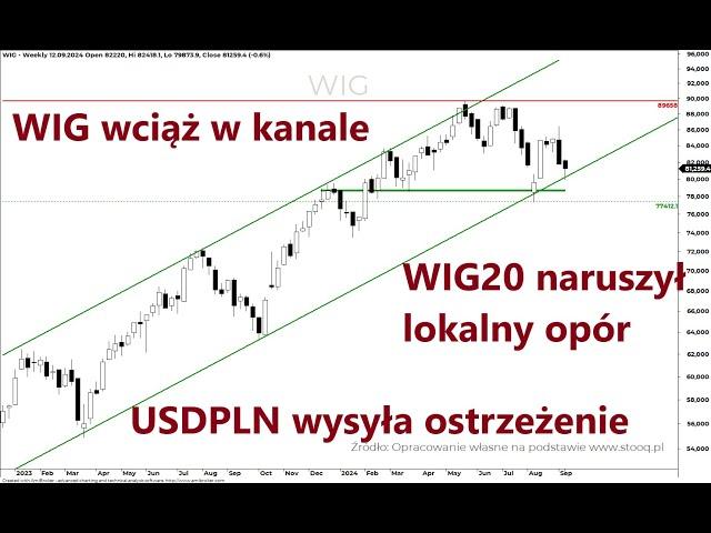 WIG20, WIG & USDPLN czyli układanka hossy