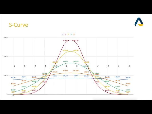 S-Curve Distributions In Property Development Costs