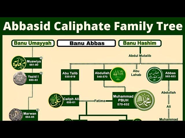 Abbasid Caliphate Family Tree | Family of Prophet's Uncle Abbas | Golden Period of Islam