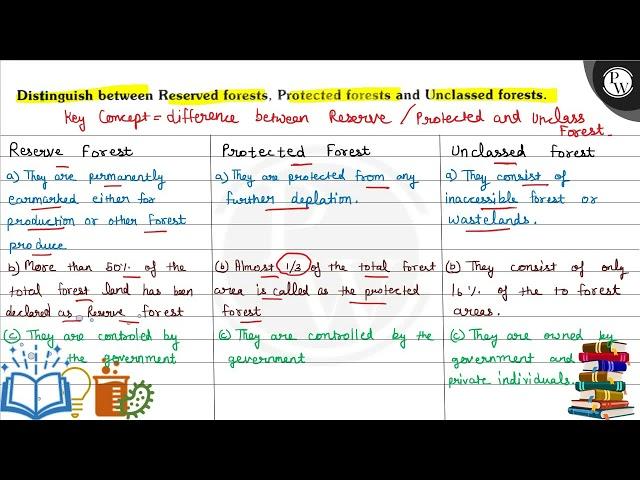 Distinguish between Reserved forests, Protected forests and Unclassed forests. (W)