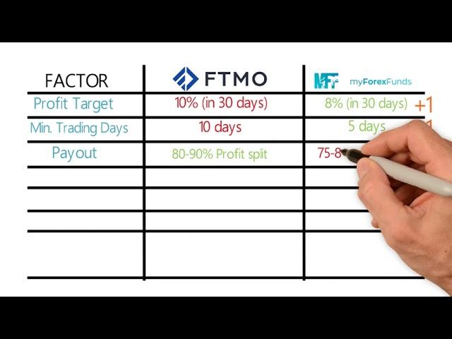 FTMO VS MY FOREX FUNDS - NEW WINNER? UNBIASED COMPARISON - in English