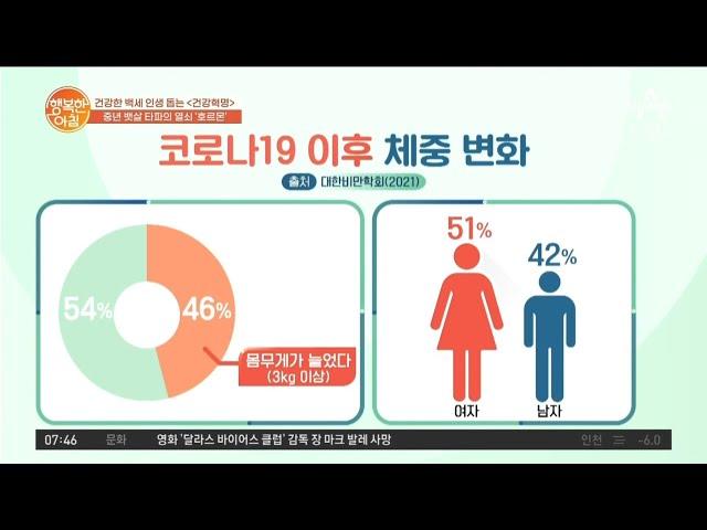 코로나 19 장기화로 체중 증가... 나만 찐 게 아니다 | 행복한 아침 743 회