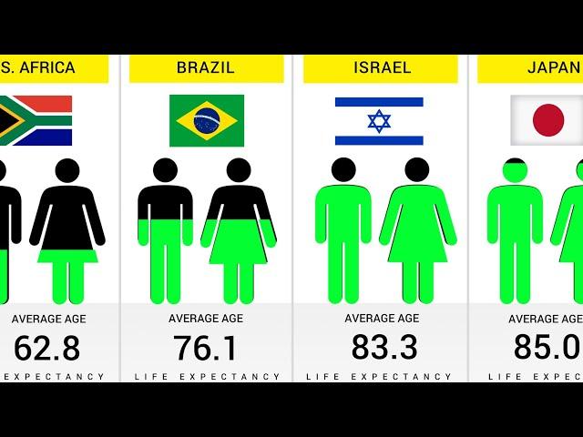 Life Expectancy by Each Country - 195 Countries Compared