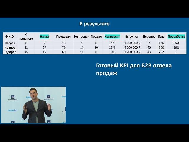 "KPI отдела продаж в B2B", Санников Иван на конференции Бизнес24