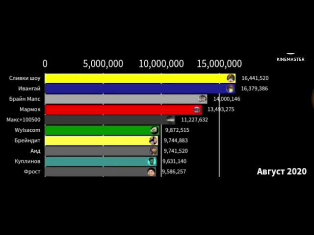 топ 10 ютуберов по подписчикам, если бы статистика 2018 работала (2019-2022)