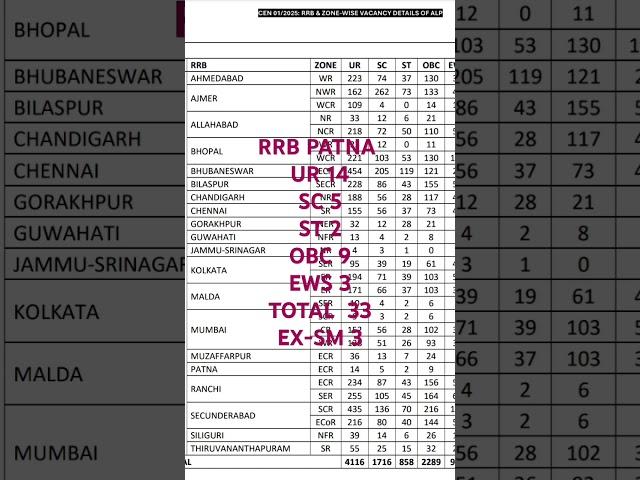 RRB PATNA ALP 2025 VACANCY