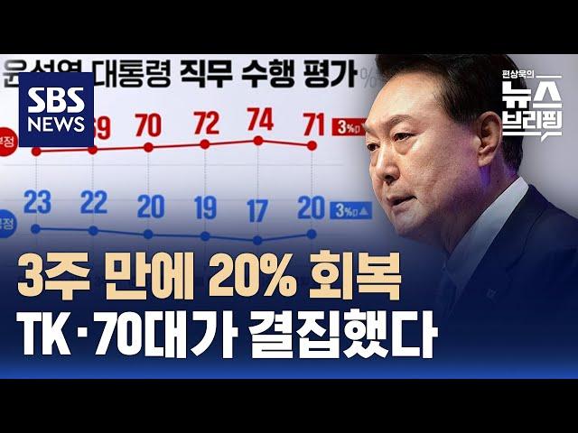 윤 대통령 지지율 3주 만에 20% 회복…TK·70대가 결집했다 / SBS / 편상욱의 뉴스브리핑