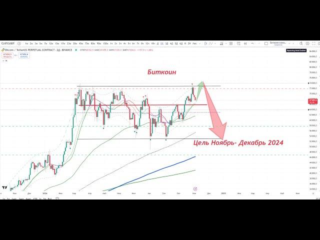 Биткоин, план на день выборов в США и план на снижение к 52 000 в ноябре 2024