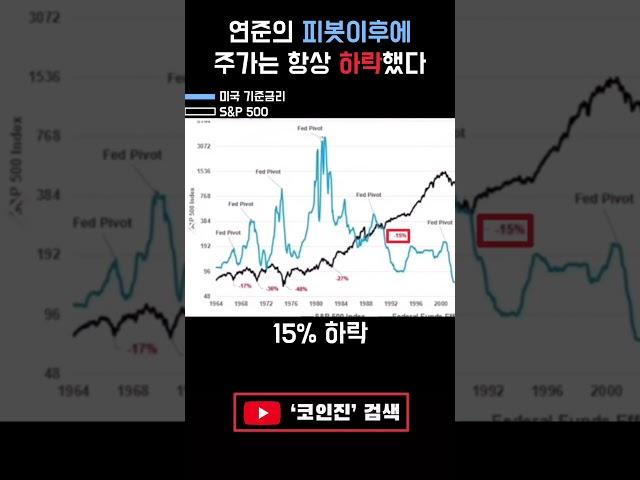 연준 피봇 선언 이후 주가는 항상 하락한다 #shorts