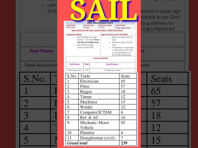 SAIL Recruitment 2023 – Apply Online for 239 Trade Apprentice Posts#shorts #shortsvideo #viral