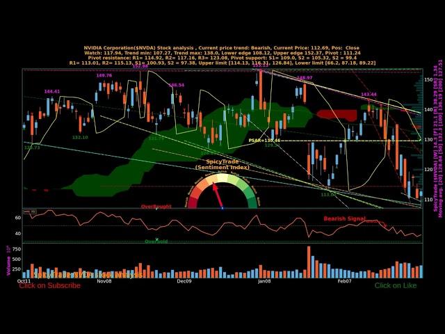 NVIDIA Corporation ( $NVDA ) stock analysis