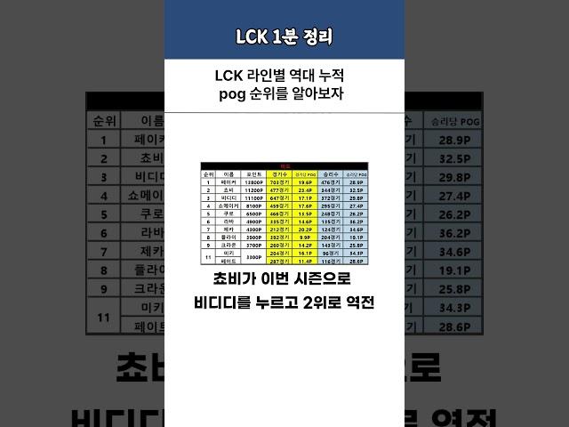 LCK 라인별 역대 누적 pog 순위