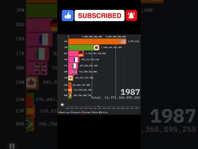 TOP 10 Countries by GDP from 1960 