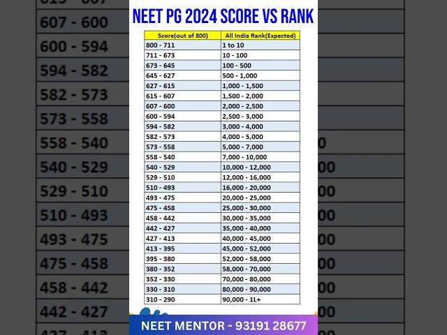 NEET PG 2024 Expected Rank vs Marks #shorts #shortsfeed #viral