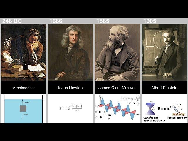 Timeline of Greatest Physicists