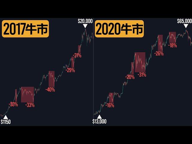 牛市并非一帆风顺，比特币逼近10万美元，防守策略不可或缺