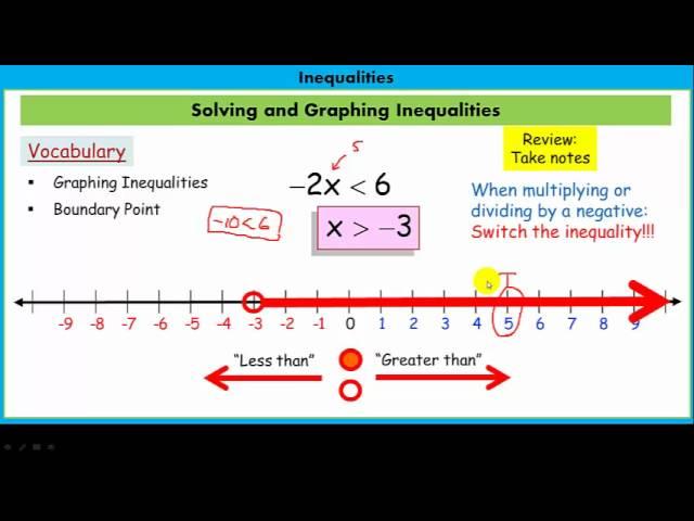 Solving and Graphing Inequalities