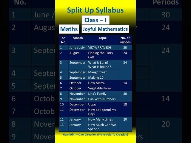 CBSE 1ST CLASS SYLLABUS MATHEMATICS || MATHS CLASS 1 SPLIT UP SYLLABUS