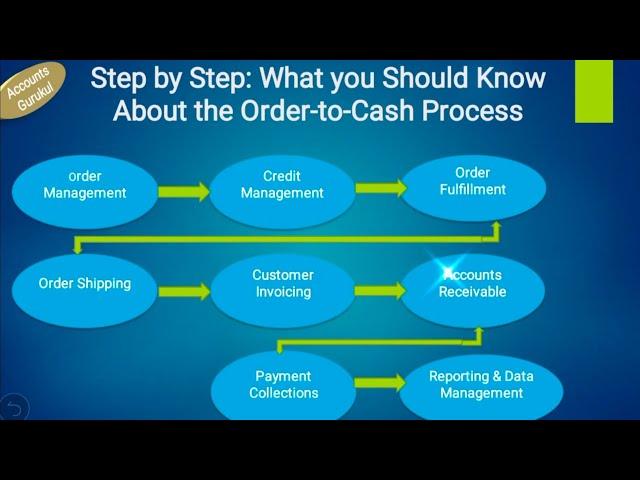 Order-to-Cash: Step by Step: What you Should Know About the Order-to-Cash Process