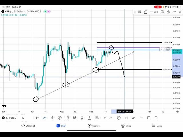 $xrp - keep in mind this bearish scenario - small time frame analysis - September 21 2024