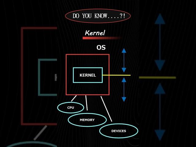 What is Kernel | VAK's Lecture