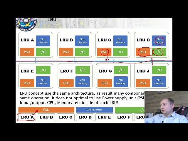 Avionics. On-board equipment of civil aircraft. 05 Integrated Modular Avionics IMA