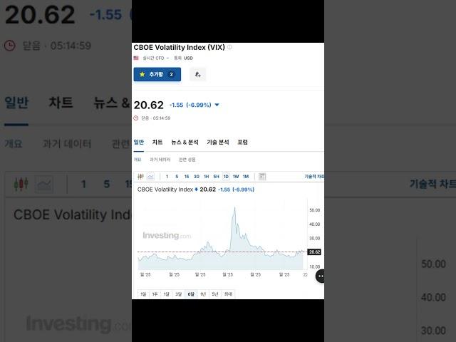 [2025.06.20]미국 주식 시장 마감 보조지표 현황(공포탐욕지수, RSI, 심리도, VIX, 200일선 위 비율, BULL&BEAR설문조사, High Yield Spread)